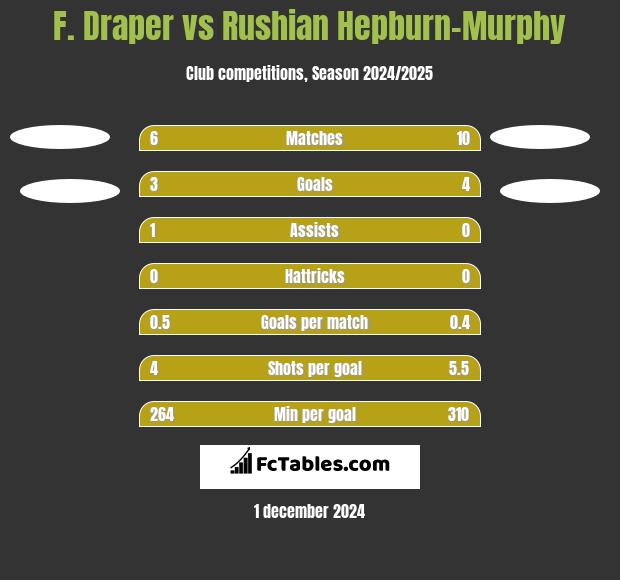 F. Draper vs Rushian Hepburn-Murphy h2h player stats