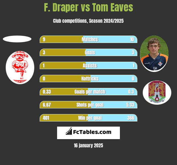 F. Draper vs Tom Eaves h2h player stats