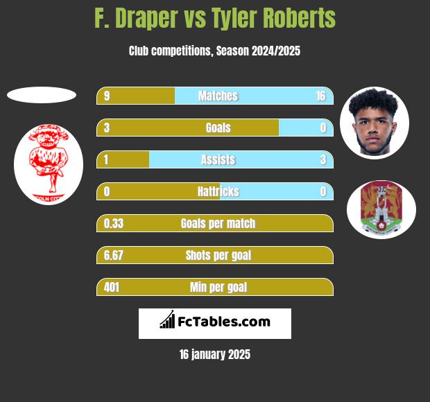 F. Draper vs Tyler Roberts h2h player stats