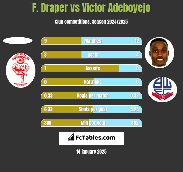 F. Draper vs Victor Adeboyejo h2h player stats