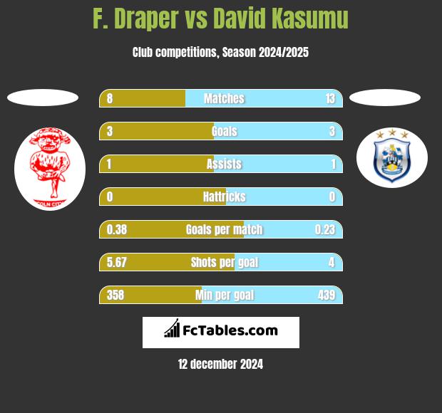 F. Draper vs David Kasumu h2h player stats