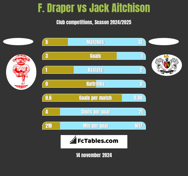 F. Draper vs Jack Aitchison h2h player stats