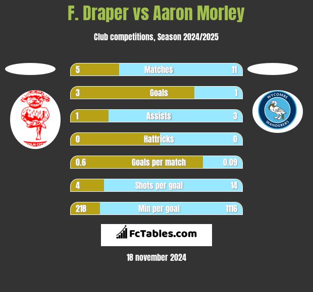 F. Draper vs Aaron Morley h2h player stats