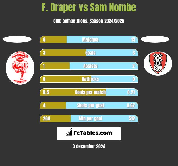 F. Draper vs Sam Nombe h2h player stats