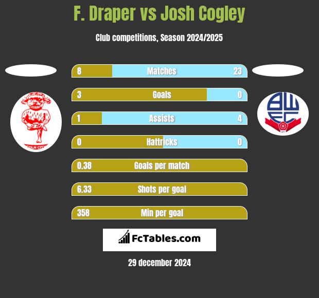 F. Draper vs Josh Cogley h2h player stats