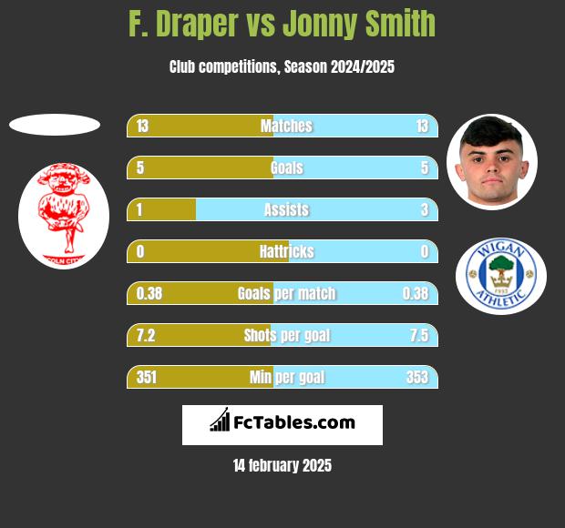 F. Draper vs Jonny Smith h2h player stats