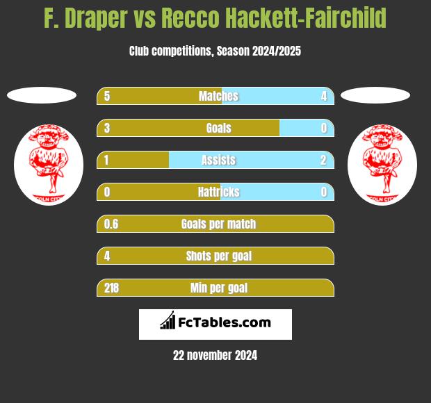 F. Draper vs Recco Hackett-Fairchild h2h player stats