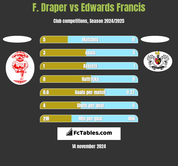 F. Draper vs Edwards Francis h2h player stats