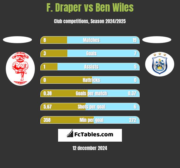 F. Draper vs Ben Wiles h2h player stats