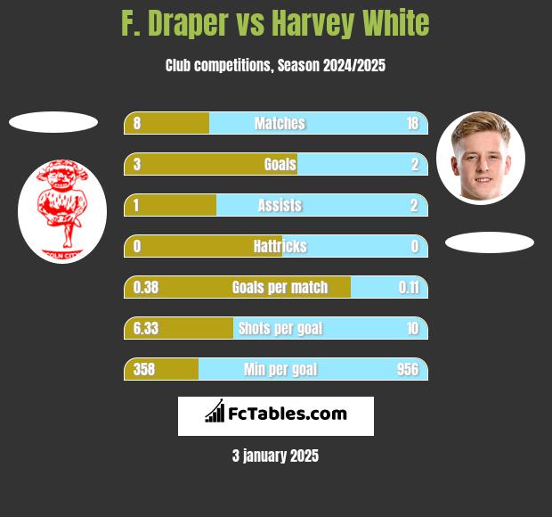 F. Draper vs Harvey White h2h player stats