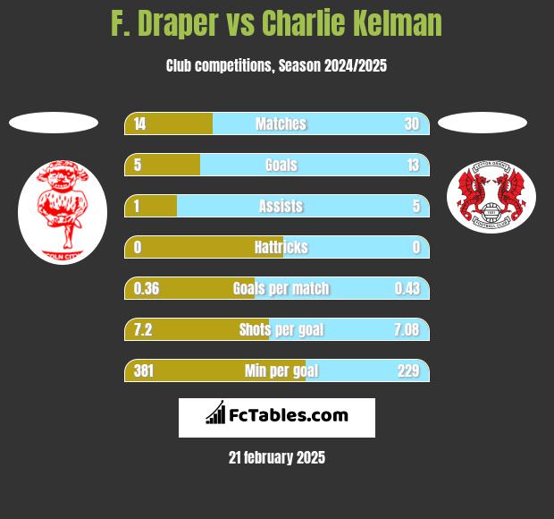 F. Draper vs Charlie Kelman h2h player stats