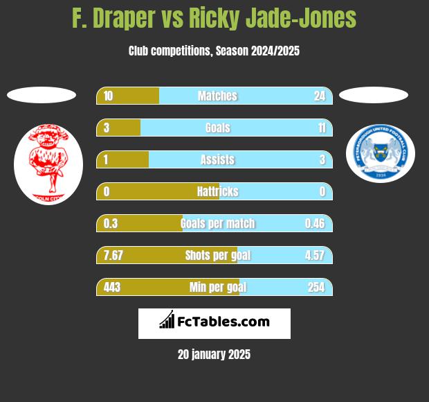 F. Draper vs Ricky Jade-Jones h2h player stats