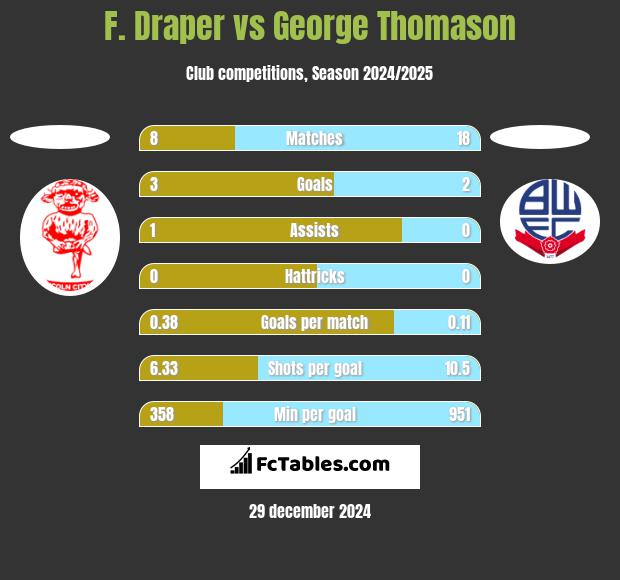 F. Draper vs George Thomason h2h player stats