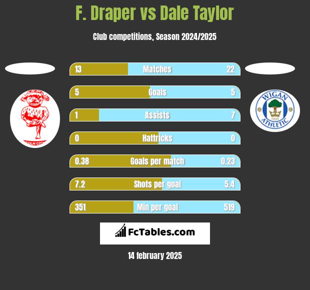 F. Draper vs Dale Taylor h2h player stats