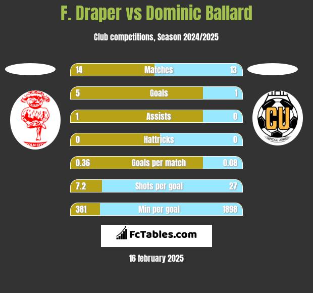 F. Draper vs Dominic Ballard h2h player stats