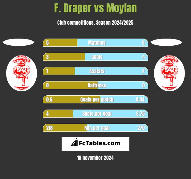 F. Draper vs Moylan h2h player stats