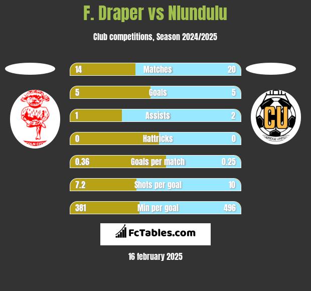 F. Draper vs Nlundulu h2h player stats