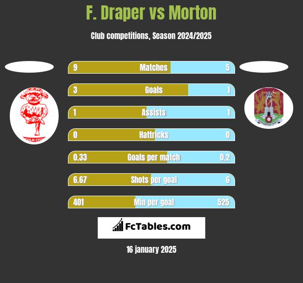 F. Draper vs Morton h2h player stats