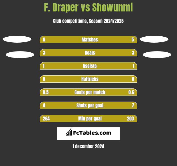 F. Draper vs Showunmi h2h player stats