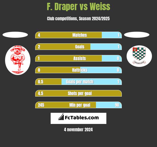 F. Draper vs Weiss h2h player stats