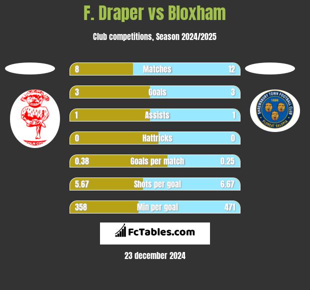 F. Draper vs Bloxham h2h player stats