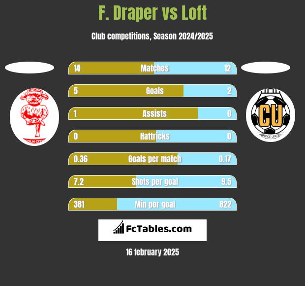 F. Draper vs Loft h2h player stats