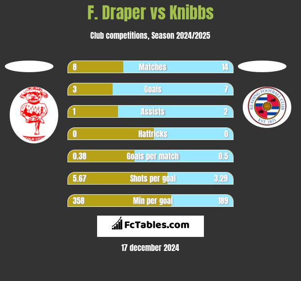 F. Draper vs Knibbs h2h player stats