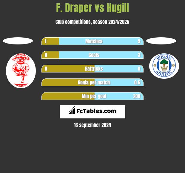 F. Draper vs Hugill h2h player stats