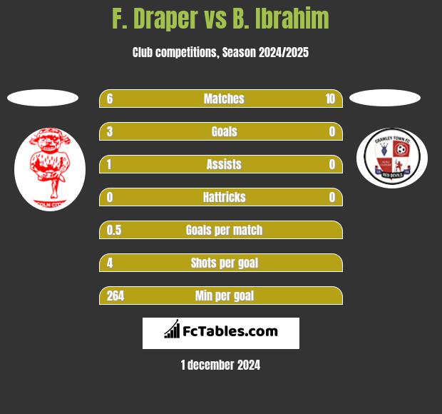 F. Draper vs B. Ibrahim h2h player stats