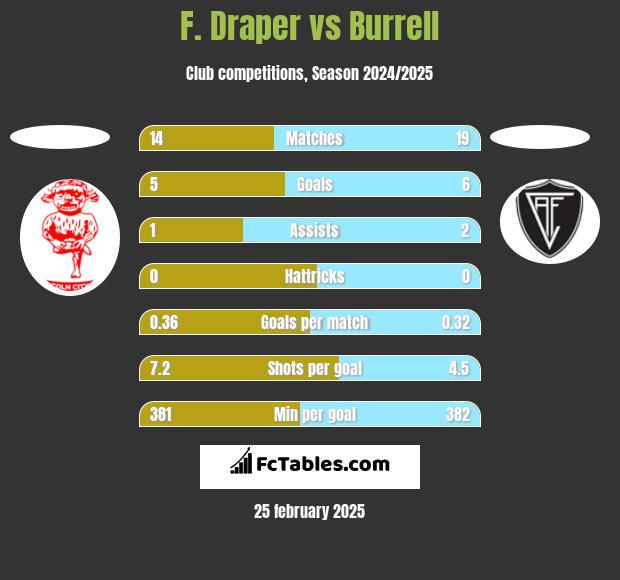 F. Draper vs Burrell h2h player stats