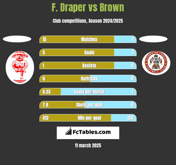 F. Draper vs Brown h2h player stats