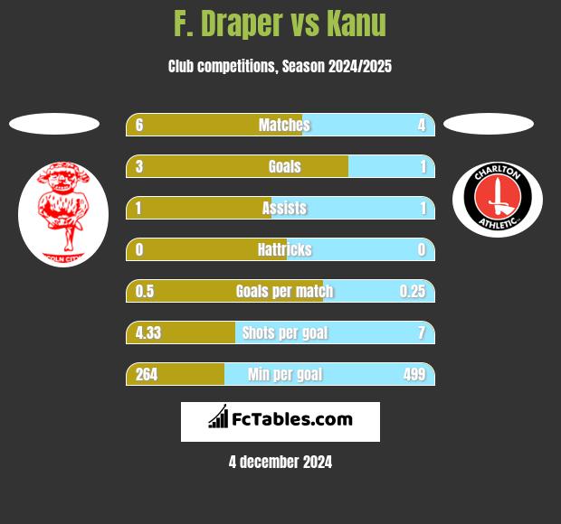 F. Draper vs Kanu h2h player stats