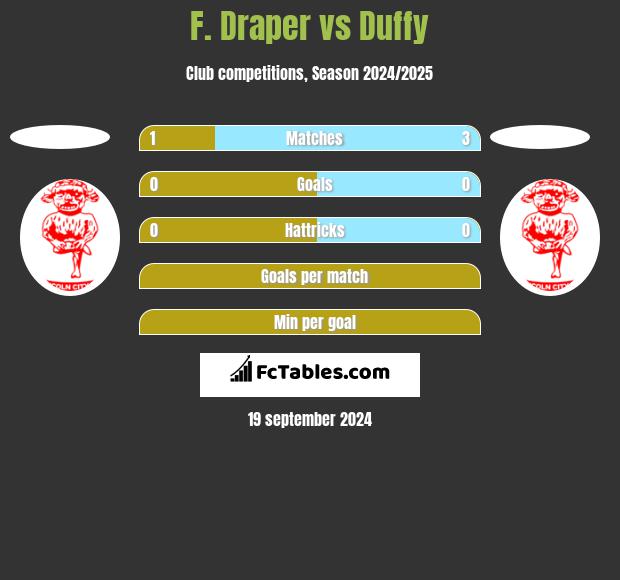 F. Draper vs Duffy h2h player stats