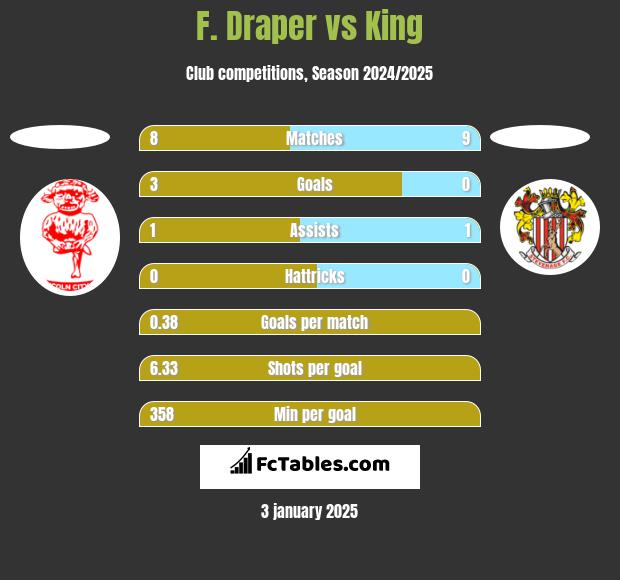 F. Draper vs King h2h player stats