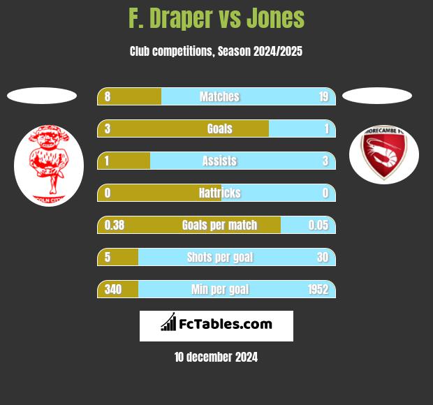 F. Draper vs Jones h2h player stats