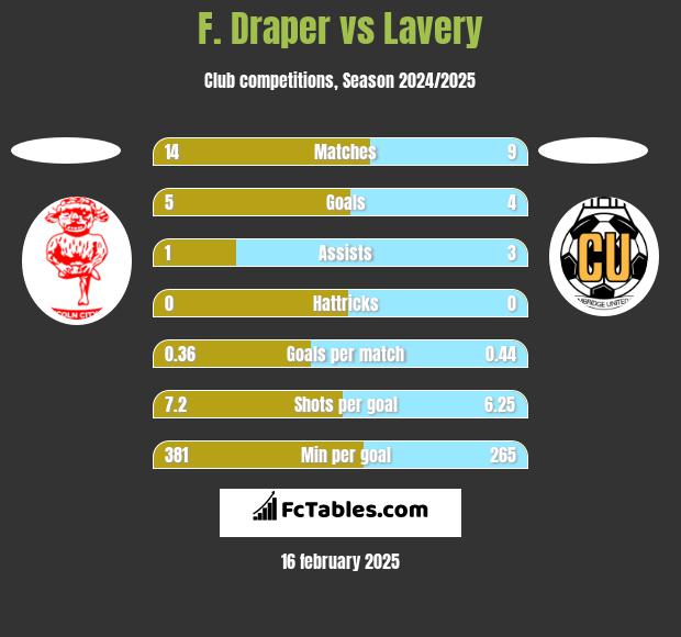 F. Draper vs Lavery h2h player stats