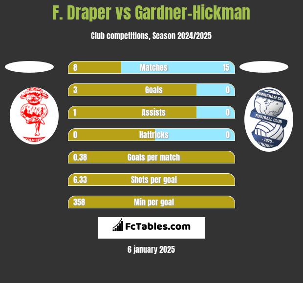 F. Draper vs Gardner-Hickman h2h player stats