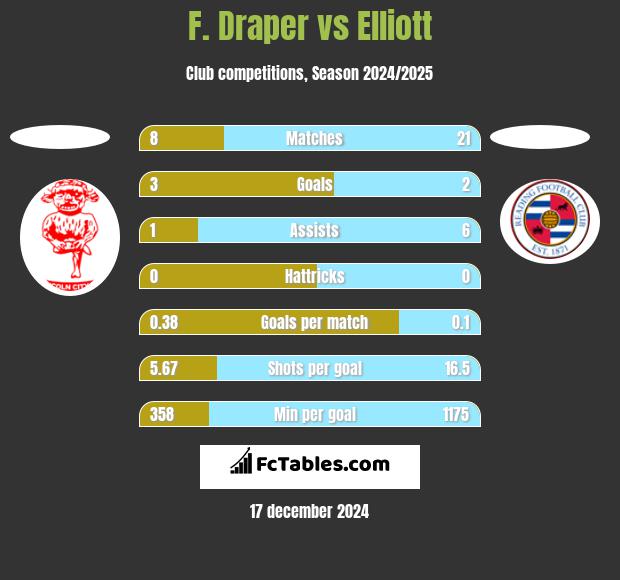 F. Draper vs Elliott h2h player stats