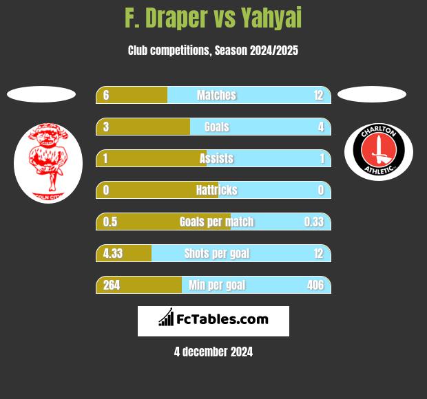 F. Draper vs Yahyai h2h player stats