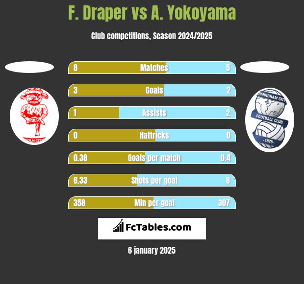 F. Draper vs A. Yokoyama h2h player stats