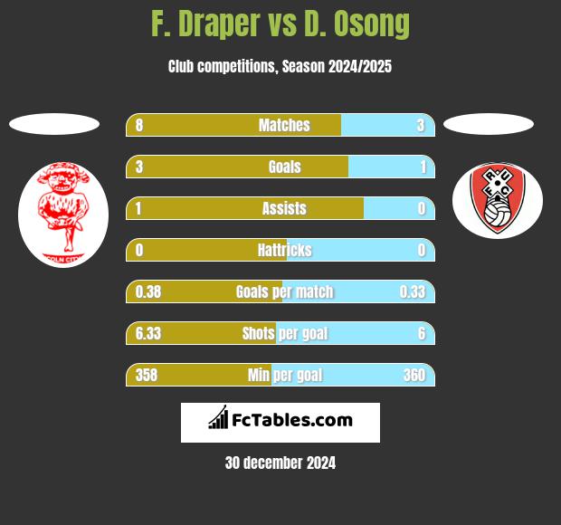 F. Draper vs D. Osong h2h player stats