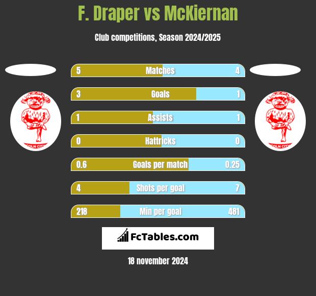 F. Draper vs McKiernan h2h player stats