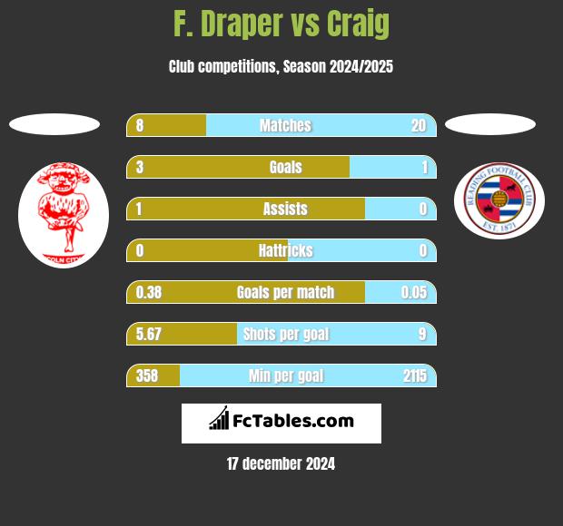 F. Draper vs Craig h2h player stats