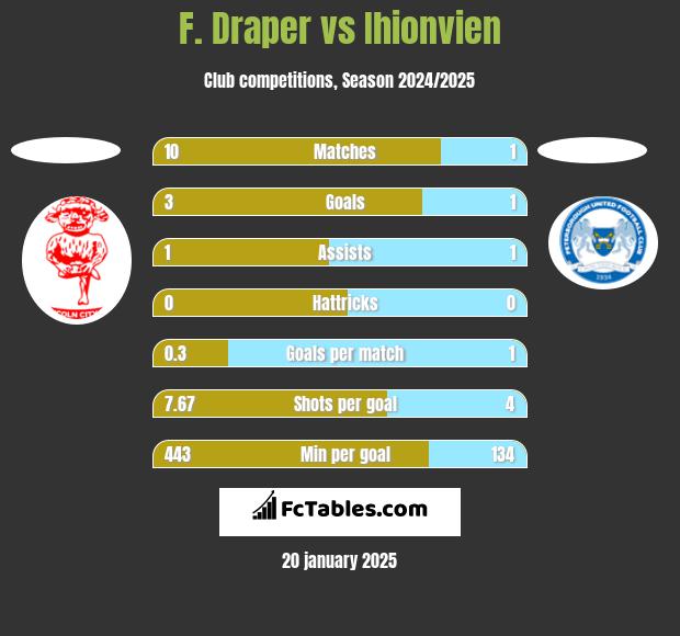 F. Draper vs Ihionvien h2h player stats