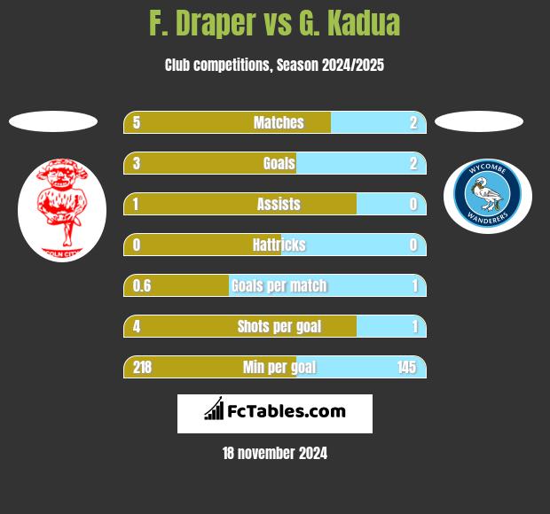 F. Draper vs G. Kadua h2h player stats