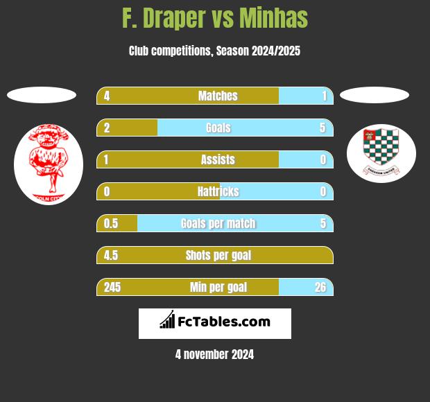 F. Draper vs Minhas h2h player stats