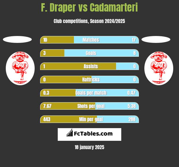 F. Draper vs Cadamarteri h2h player stats