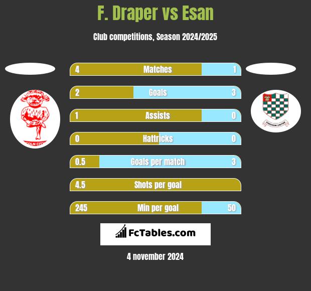 F. Draper vs Esan h2h player stats