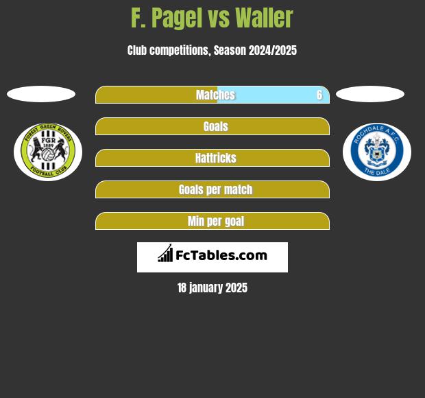 F. Pagel vs Waller h2h player stats