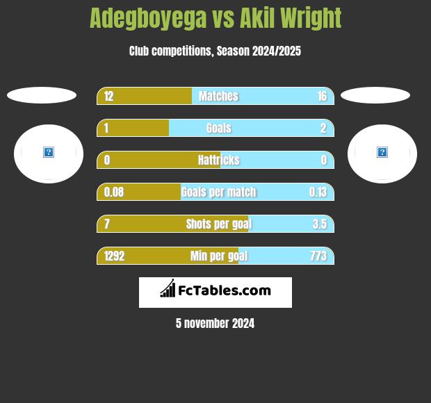 Adegboyega vs Akil Wright h2h player stats